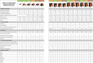 Comparaison entre les différents postes à induction dawell