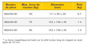 tableau caractéristique équerre magnétique