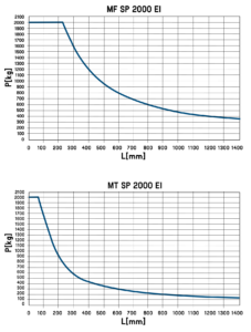 graphique positionneur sp 2000