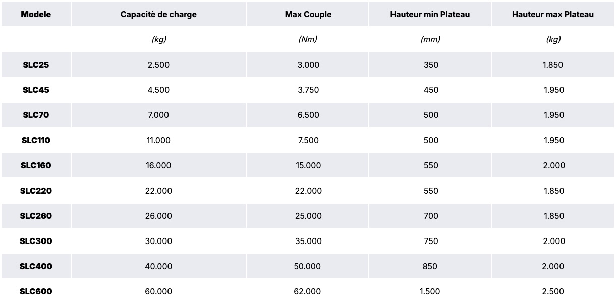 données techniques syncrolift 2026